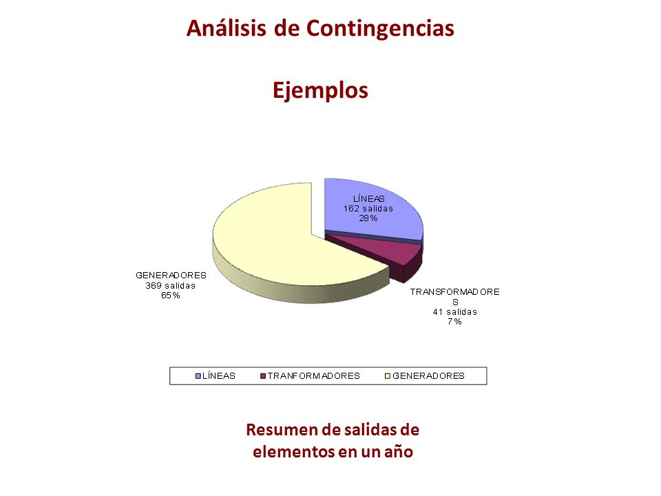 Análisis de Contingencias Resumen de salidas de elementos en un año
