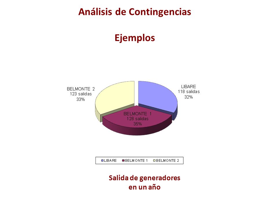 Análisis de Contingencias Salida de generadores en un año