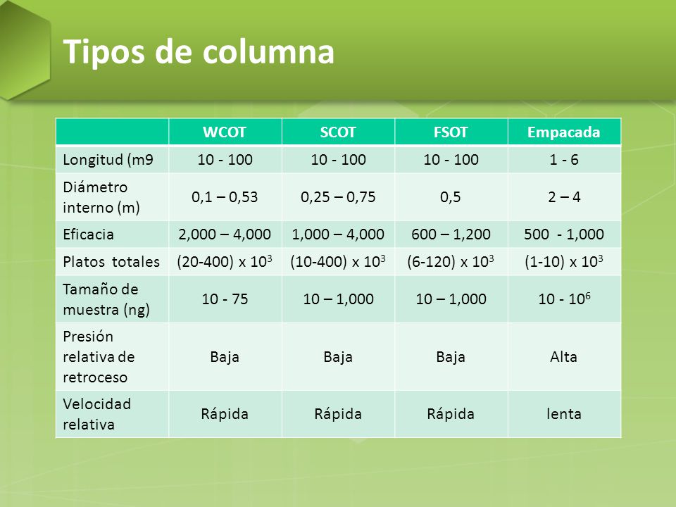 Tipos de columna WCOT SCOT FSOT Empacada Longitud (m