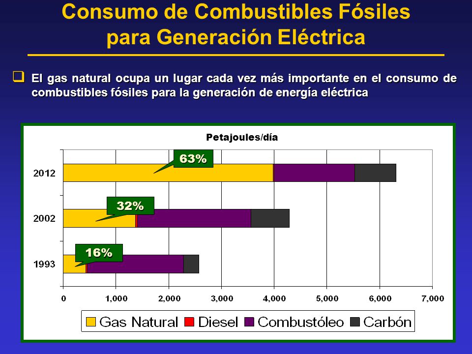 Consumo de Combustibles Fósiles para Generación Eléctrica