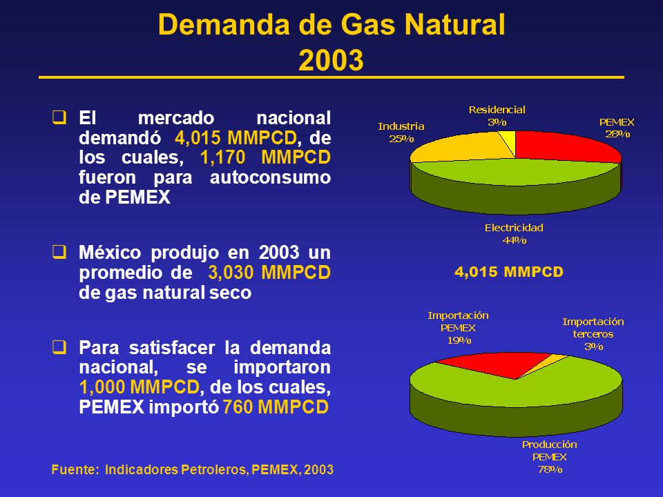 Demanda de Gas Natural 2003 El mercado nacional demandó 4,015 MMPCD, de los cuales, 1,170 MMPCD fueron para autoconsumo de PEMEX.