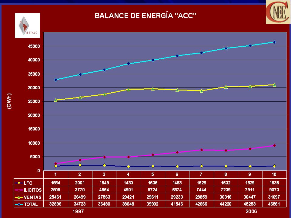En el año 2003 se formalizó el PREP con recursos etiquetados para este fin, dicho programa planeaba realizar importantes inversiones durante 6 años para reducir las pérdidas al 15%