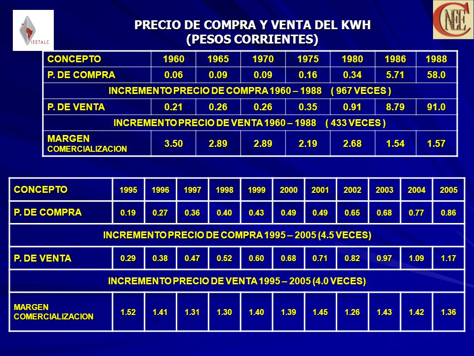PRECIO DE COMPRA Y VENTA DEL KWH (PESOS CORRIENTES)