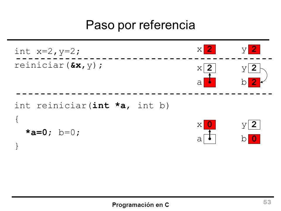 Paso por referencia x y int x=2,y=2; reiniciar(&x,y);