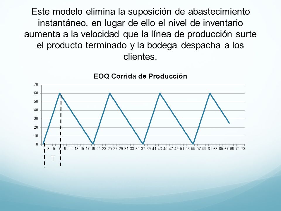 Este modelo elimina la suposición de abastecimiento instantáneo, en lugar de ello el nivel de inventario aumenta a la velocidad que la línea de producción surte el producto terminado y la bodega despacha a los clientes.