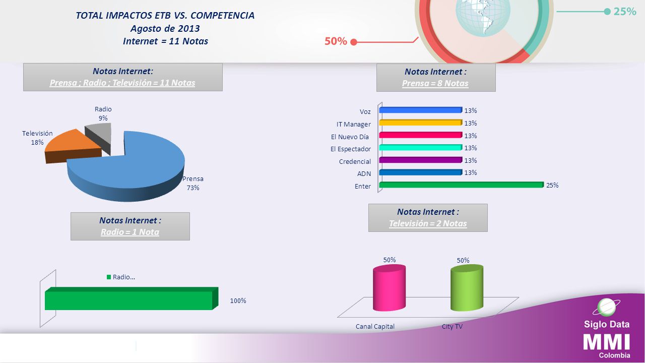 TOTAL IMPACTOS ETB VS. COMPETENCIA Agosto de 2013 Internet = 11 Notas