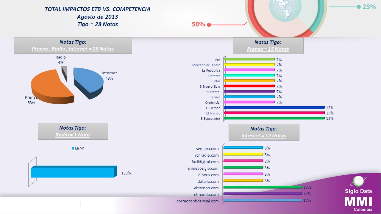 TOTAL IMPACTOS ETB VS. COMPETENCIA Agosto de 2013 Tigo = 28 Notas