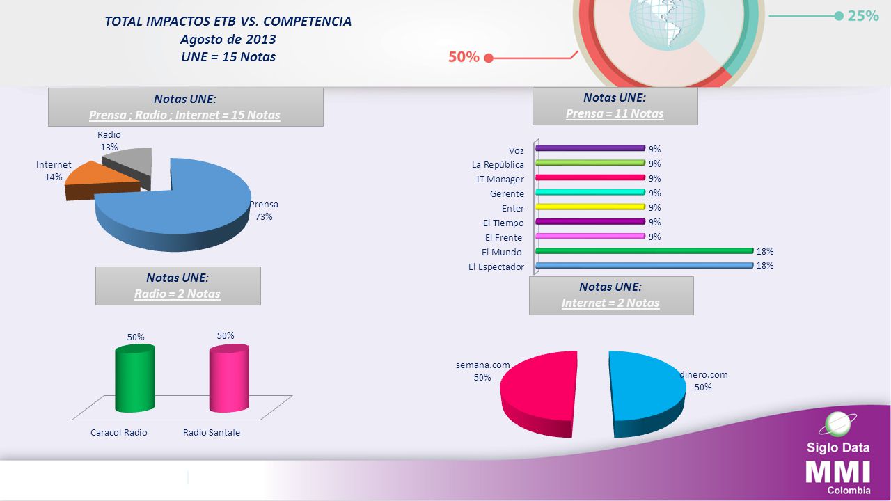 TOTAL IMPACTOS ETB VS. COMPETENCIA Agosto de 2013 UNE = 15 Notas