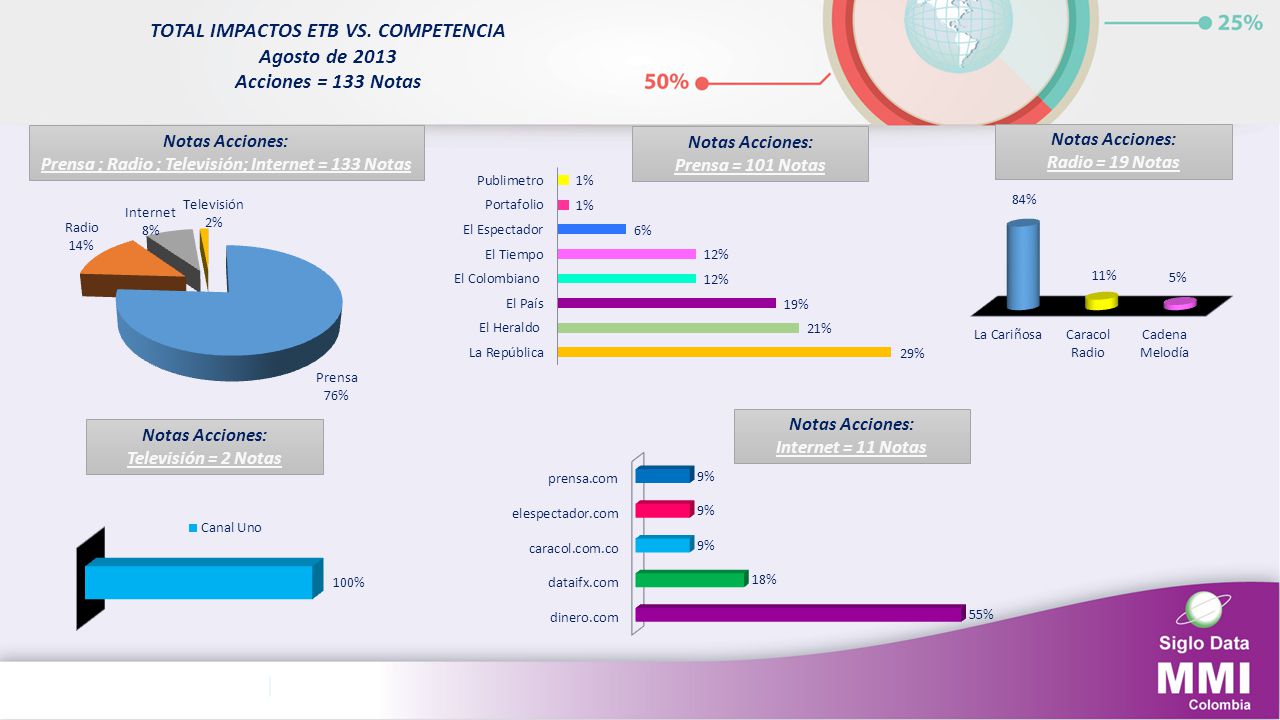 TOTAL IMPACTOS ETB VS. COMPETENCIA Agosto de 2013 Acciones = 133 Notas