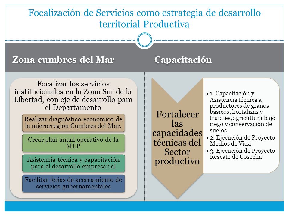 Focalización de Servicios como estrategia de desarrollo territorial Productiva