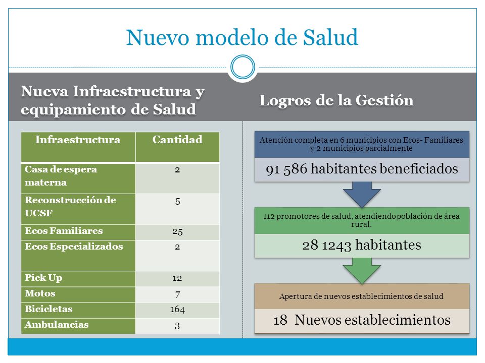 Nuevo modelo de Salud Nueva Infraestructura y equipamiento de Salud