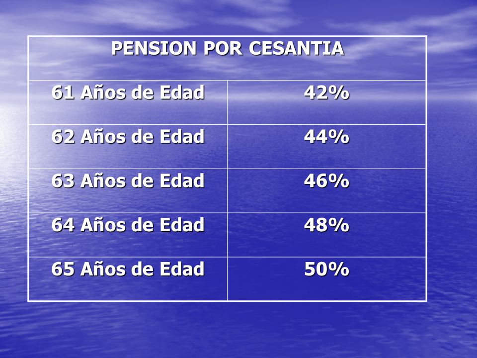 PENSION POR CESANTIA 61 Años de Edad. 42% 62 Años de Edad. 44% 63 Años de Edad. 46% 64 Años de Edad.