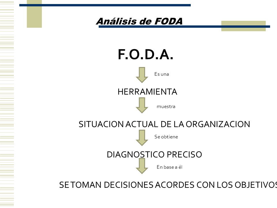 F.O.D.A. Análisis de FODA HERRAMIENTA