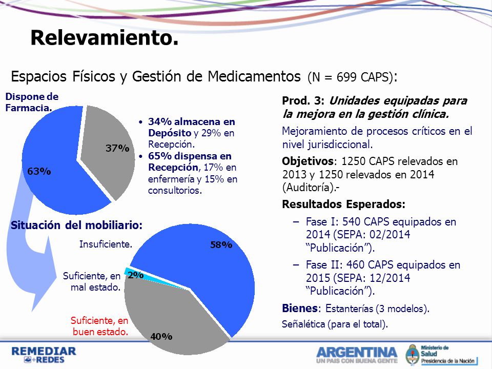 Relevamiento. Espacios Físicos y Gestión de Medicamentos (N = 699 CAPS): Dispone de Farmacia.