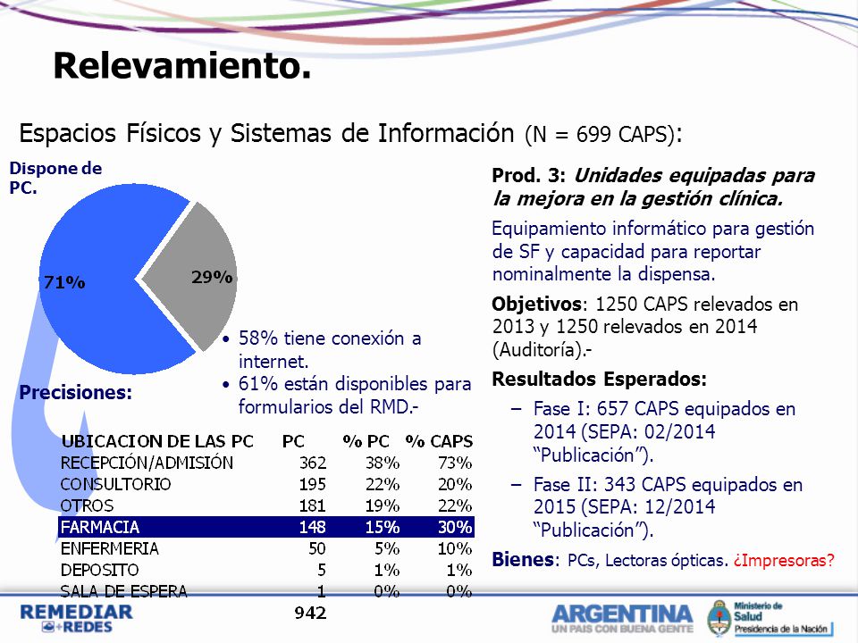 Relevamiento. Espacios Físicos y Sistemas de Información (N = 699 CAPS): Dispone de PC.
