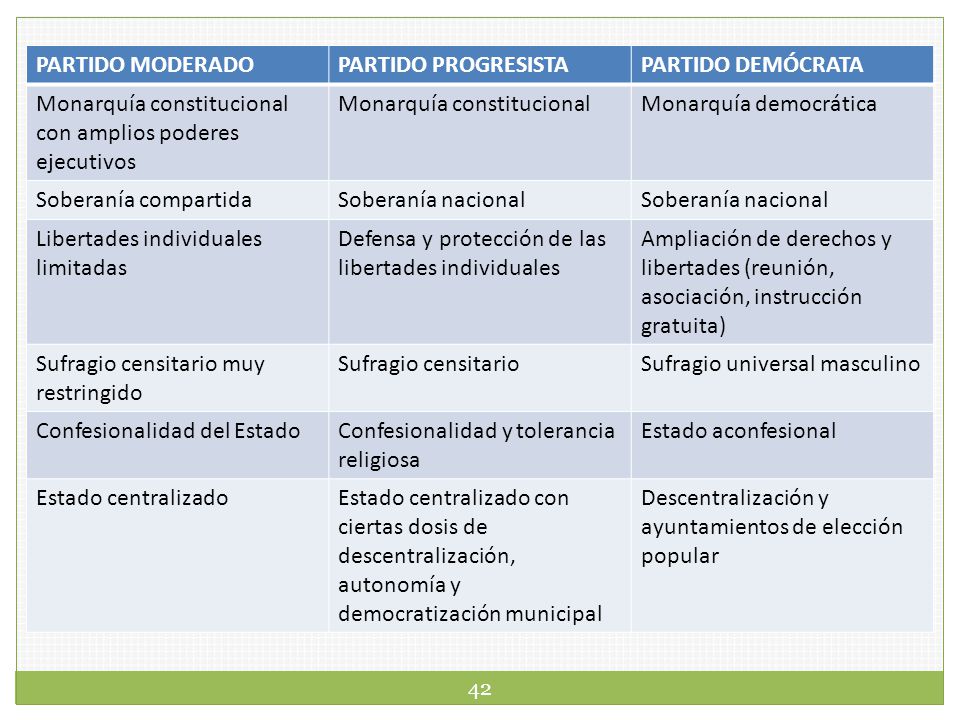 PARTIDO MODERADO PARTIDO PROGRESISTA. PARTIDO DEMÓCRATA. Monarquía constitucional con amplios poderes ejecutivos.