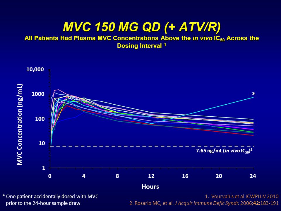 MVC 150 MG QD (+ ATV/R) All Patients Had Plasma MVC Concentrations Above the in vivo IC50 Across the Dosing Interval 1