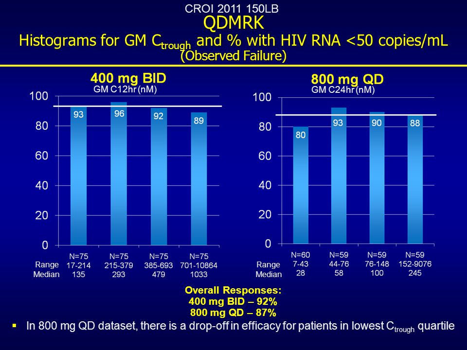 QDMRK Histograms for GM Ctrough and % with HIV RNA <50 copies/mL (Observed Failure)