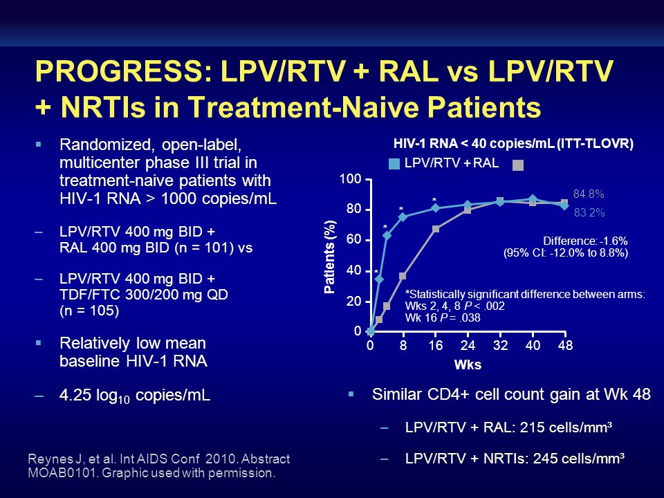 PROGRESS: LPV/RTV + RAL vs LPV/RTV + NRTIs in Treatment-Naive Patients