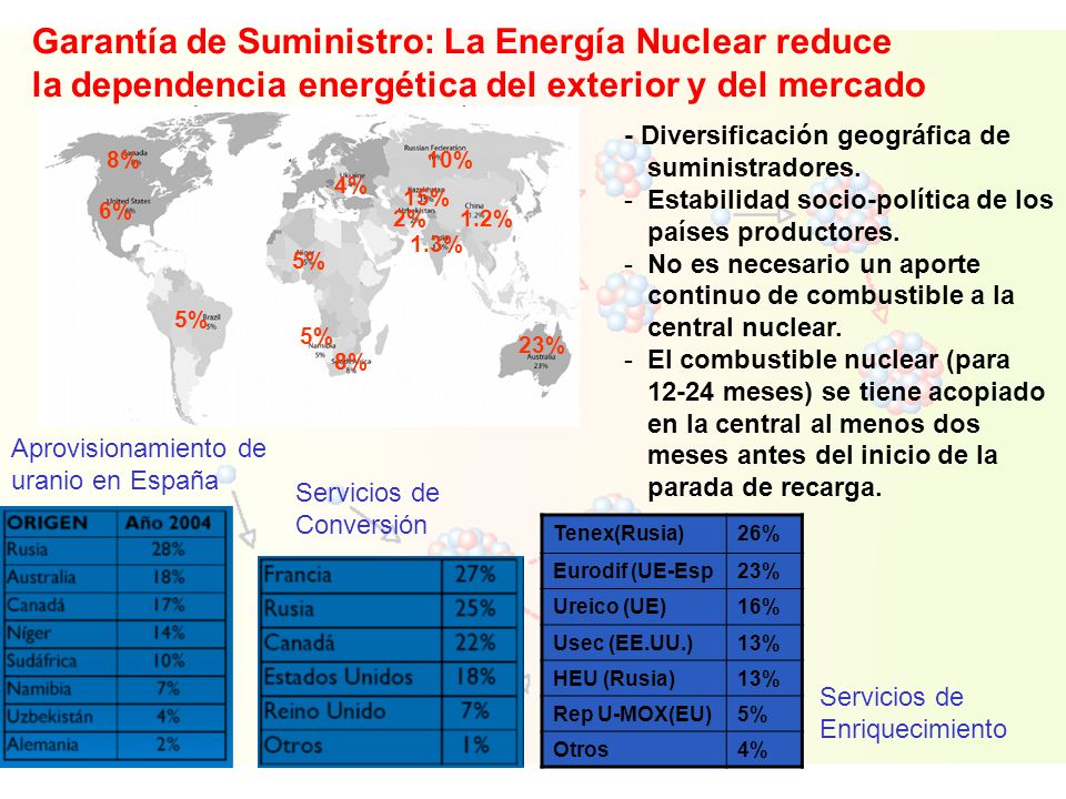Garantía de Suministro: La Energía Nuclear reduce la dependencia energética del exterior y del mercado