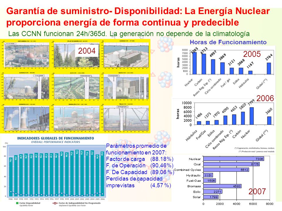 Garantía de suministro- Disponibilidad: La Energía Nuclear proporciona energía de forma continua y predecible