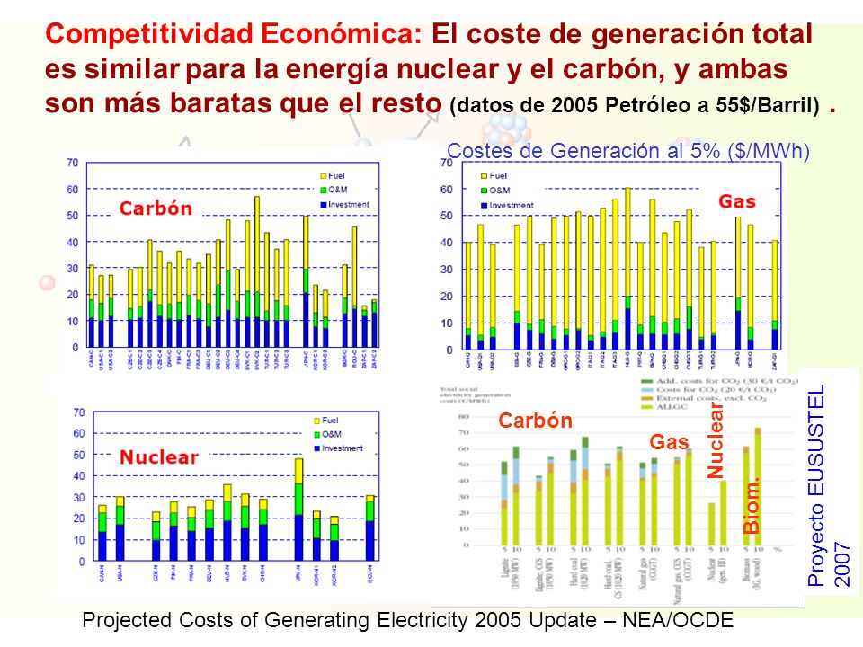 Competitividad Económica: El coste de generación total es similar para la energía nuclear y el carbón, y ambas son más baratas que el resto (datos de 2005 Petróleo a 55$/Barril) .