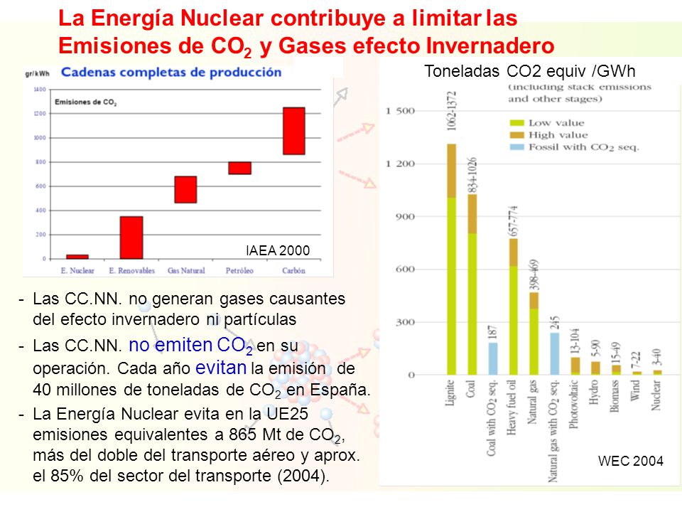 La Energía Nuclear contribuye a limitar las Emisiones de CO2 y Gases efecto Invernadero