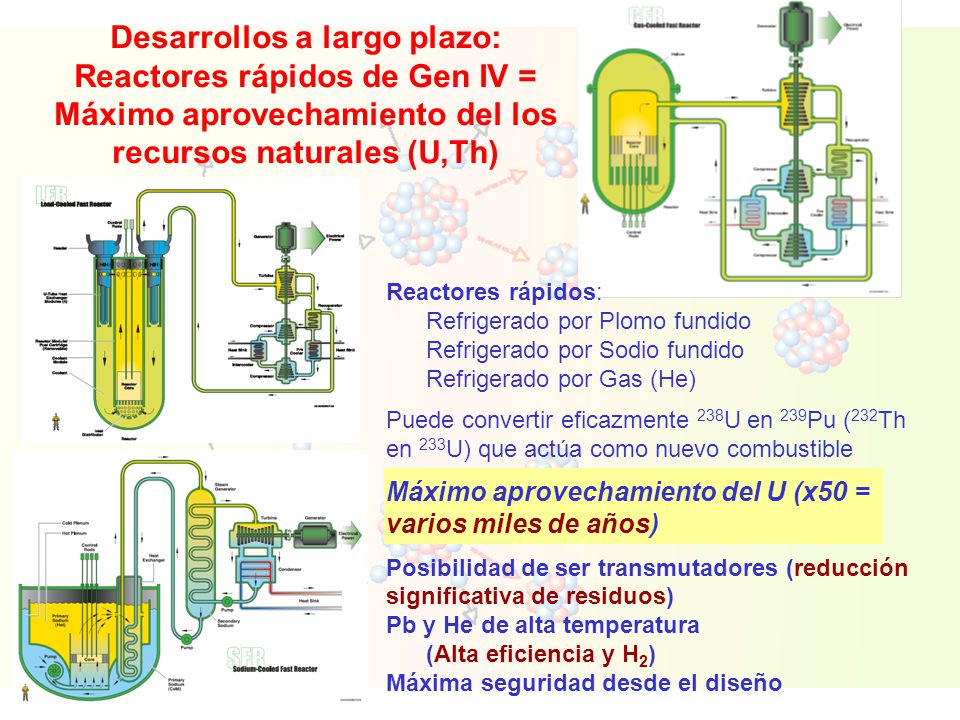 Desarrollos a largo plazo: Reactores rápidos de Gen IV = Máximo aprovechamiento del los recursos naturales (U,Th)