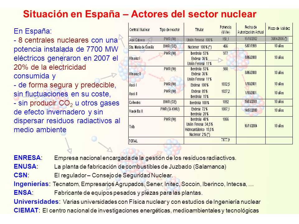 Situación en España – Actores del sector nuclear