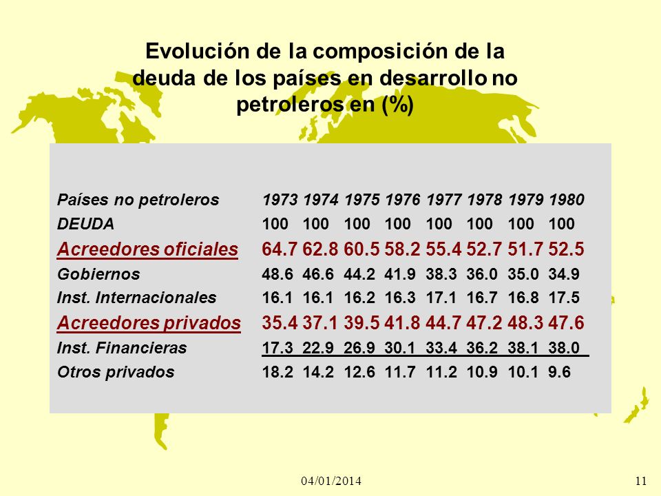 Evolución de la composición de la deuda de los países en desarrollo no petroleros en (%)