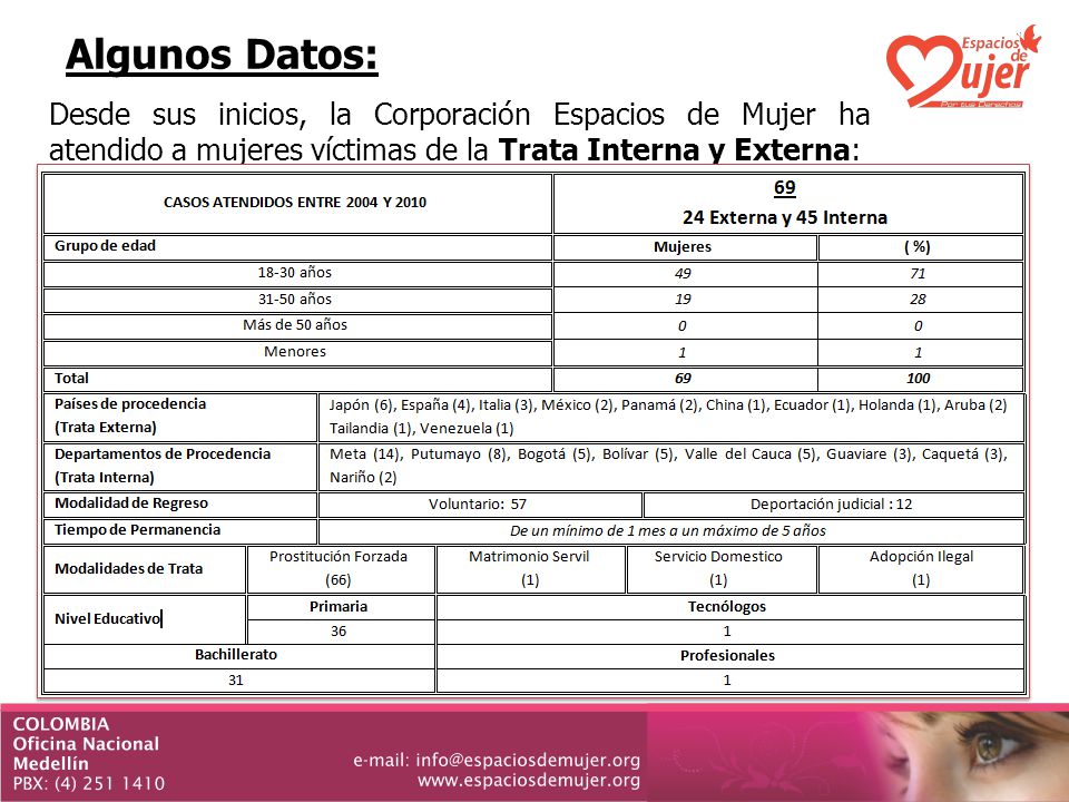 Algunos Datos: Desde sus inicios, la Corporación Espacios de Mujer ha atendido a mujeres víctimas de la Trata Interna y Externa: