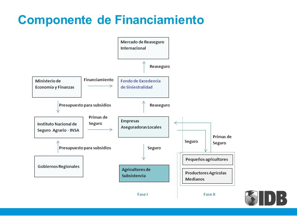 Componente de Financiamiento