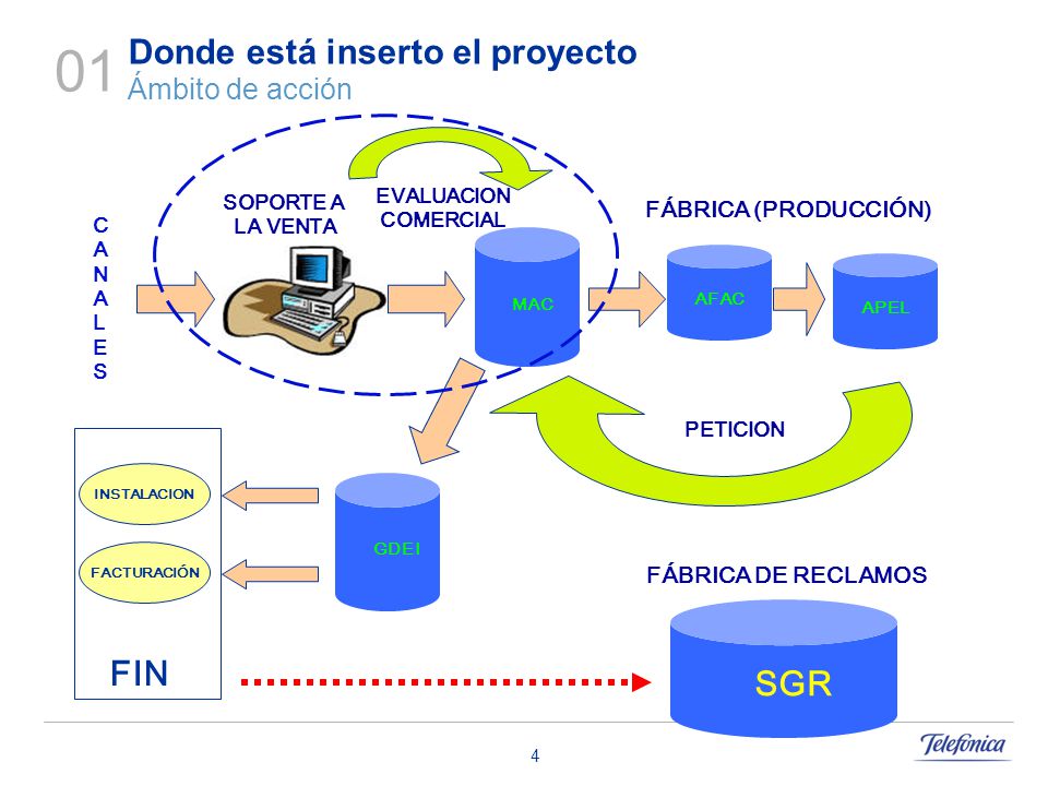 01 Donde está inserto el proyecto Ámbito de acción FIN SGR