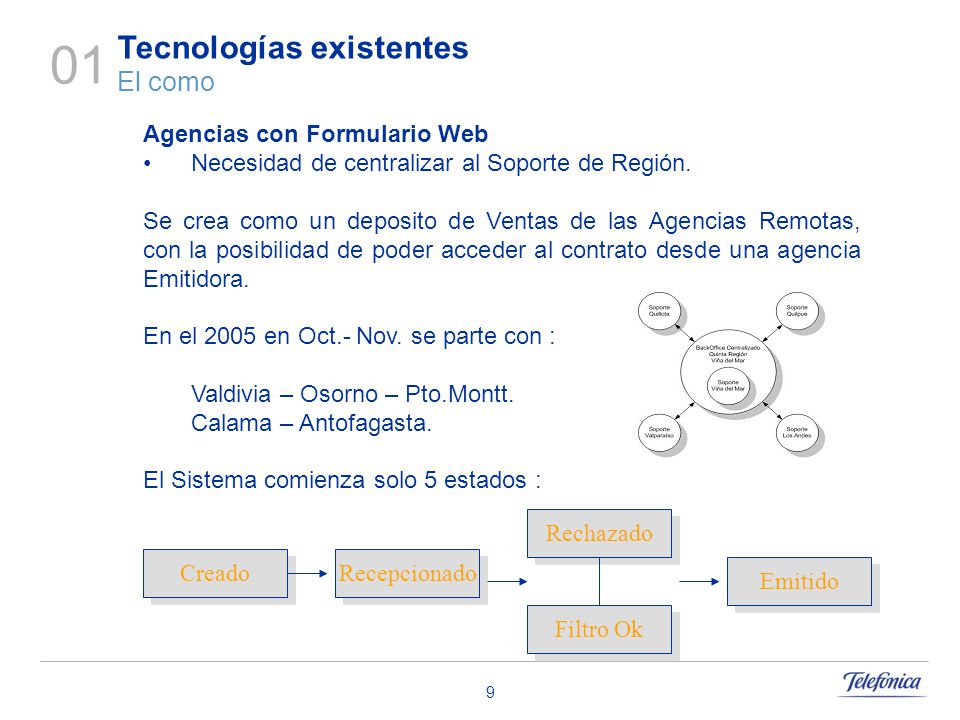 01 Tecnologías existentes El como Agencias con Formulario Web