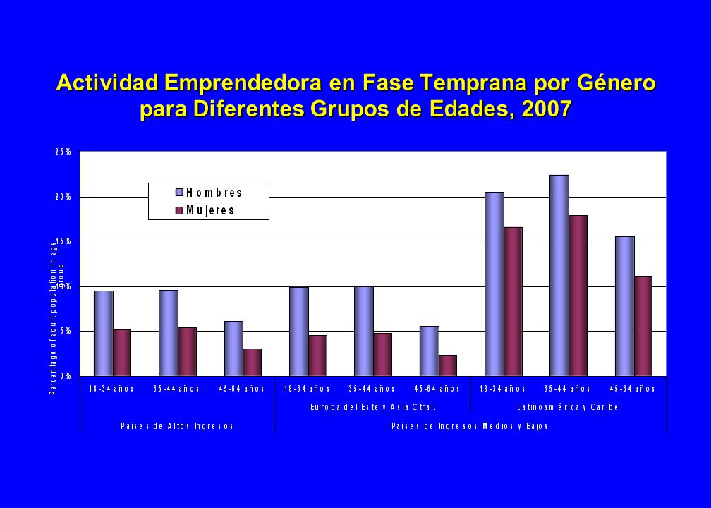 12/04/2017 Actividad Emprendedora en Fase Temprana (TEA) para los 42 Países del GEM 2007, según Grupos de Ingresos.