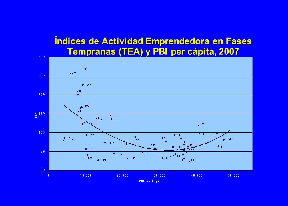 La curva U de relación entre el Ingreso Nacional y el TEA: