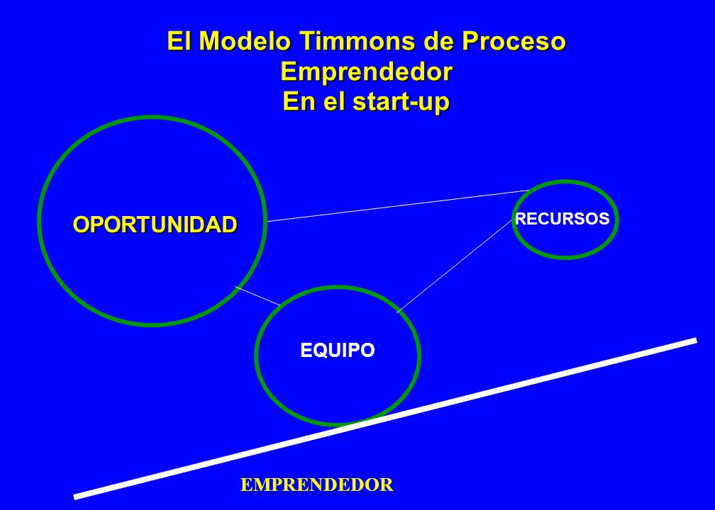 El Modelo Timmons de Proceso Emprendedor En el desarrollo de la empresa