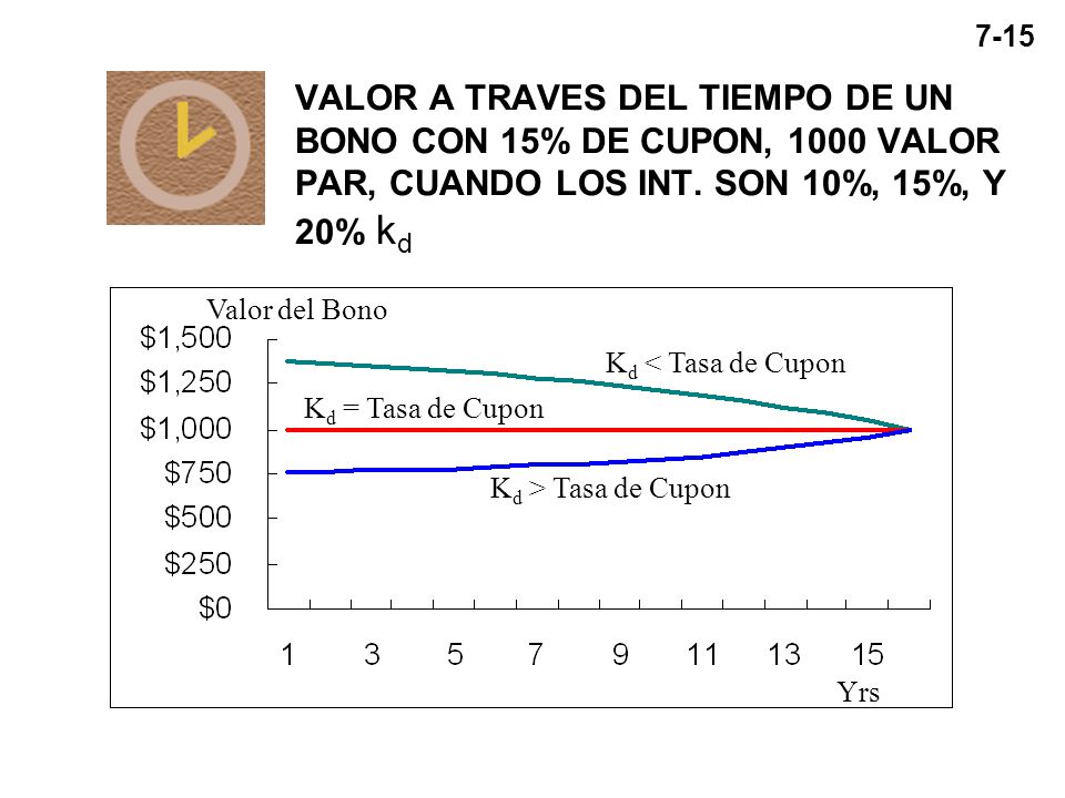 VALOR A TRAVES DEL TIEMPO DE UN BONO CON 15% DE CUPON, 1000 VALOR PAR, CUANDO LOS INT. SON 10%, 15%, Y 20% kd