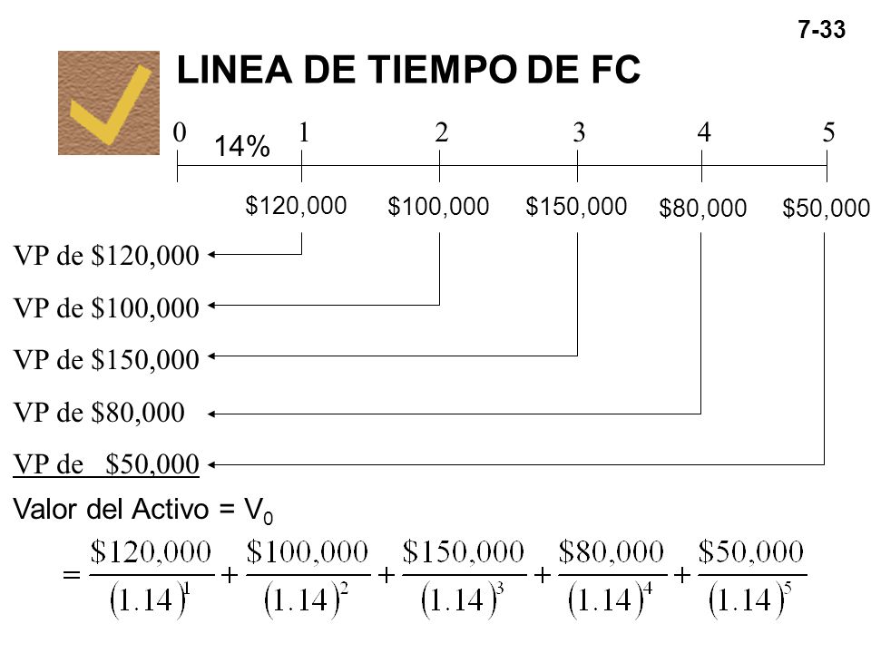 LINEA DE TIEMPO DE FC % VP de $120,000 VP de $100,000