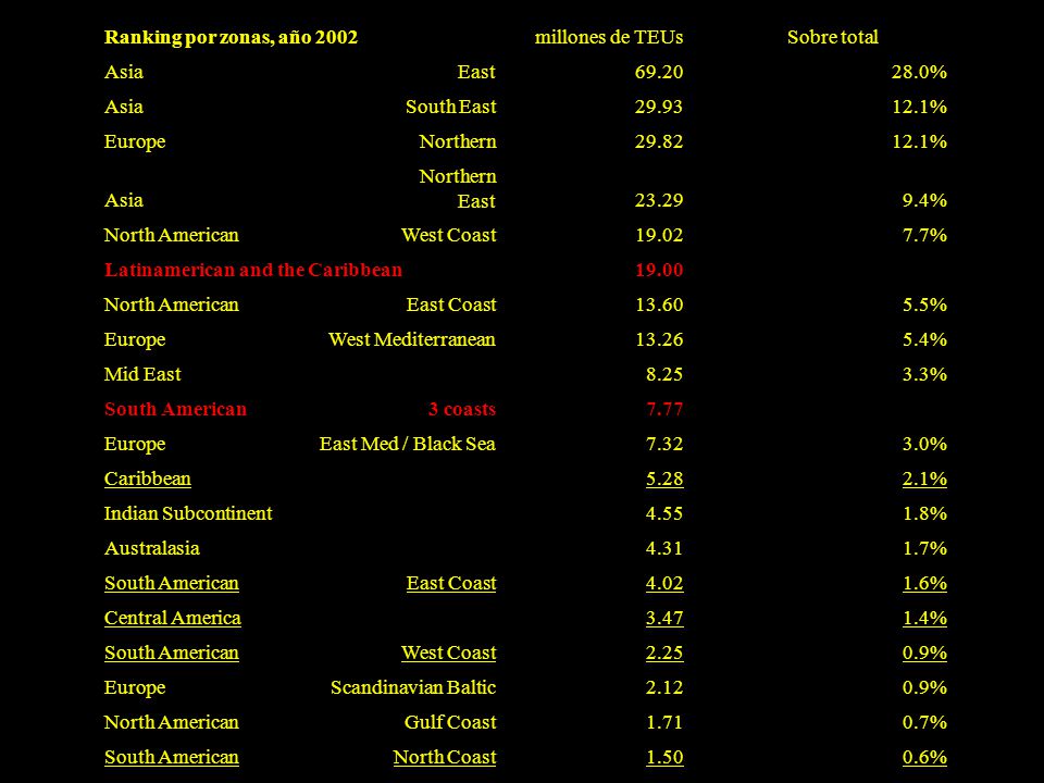 Ranking por zonas, año 2002 millones de TEUs. Sobre total. Asia. East % South East.