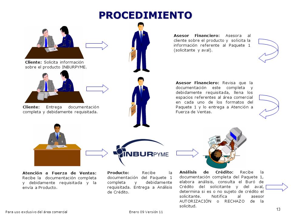 PROCEDIMIENTO Asesor Financiero: Asesora al cliente sobre el producto y solicita la información referente al Paquete 1 (solicitante y aval).