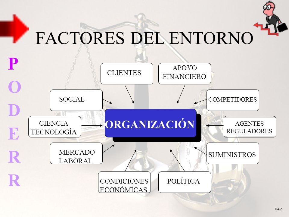 FACTORES DEL ENTORNO P O D E R ORGANIZACIÓN APOYO FINANCIERO CLIENTES