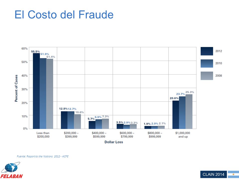 El Costo del Fraude Fuente: Report to the Nations ACFE
