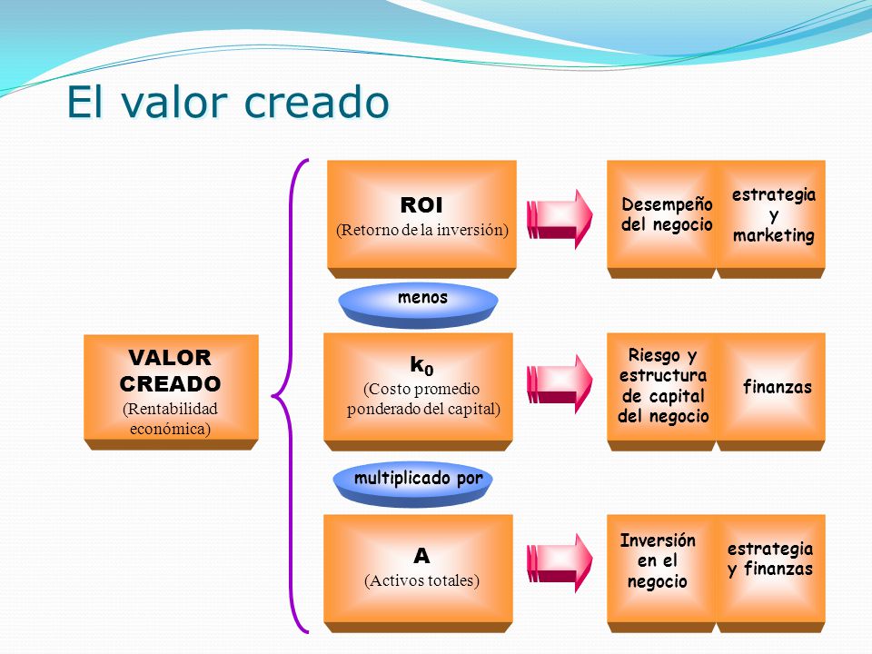 El valor creado ROI VALOR CREADO k0 A estrategia y marketing Desempeño