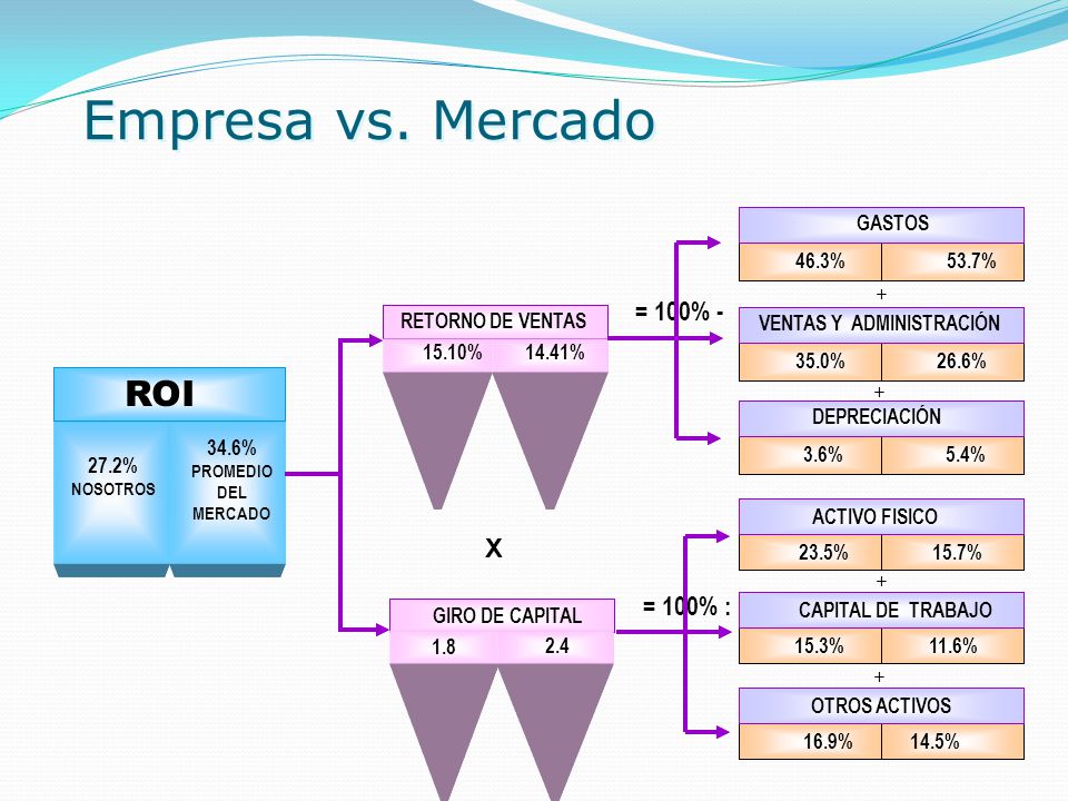 Empresa vs. Mercado ROI ROI = 100% - X = 100% : GASTOS 46.3% 53.7%