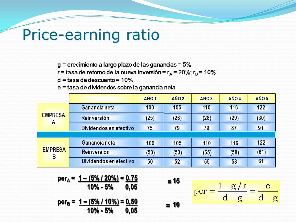 Price-earning ratio = perA = 1 – (5% / 20%) = 0, % - 5% 0,05