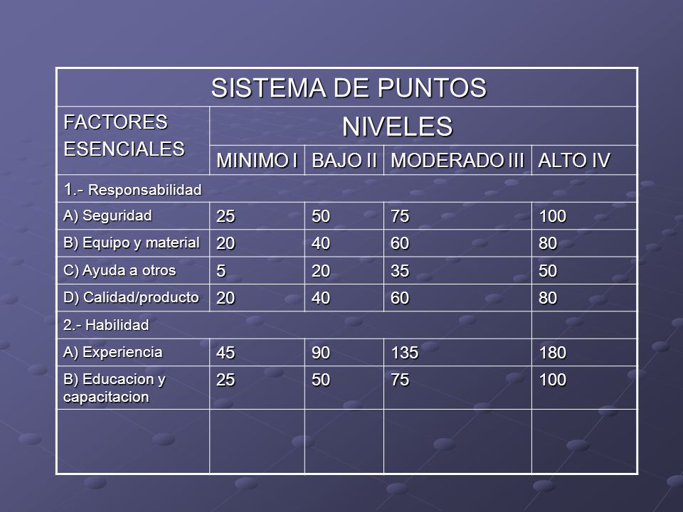 SISTEMA DE PUNTOS NIVELES FACTORES ESENCIALES MINIMO I BAJO II