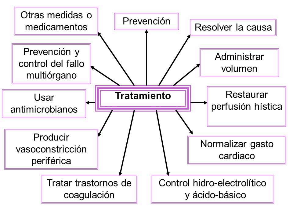 Otras medidas o medicamentos Prevención Resolver la causa