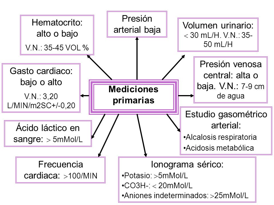 Hematocrito: alto o bajo Volumen urinario:  30 mL/H. V.N.: mL/H