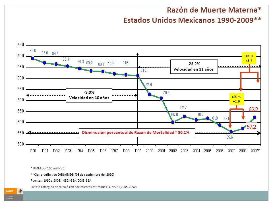 Disminución porcentual de Razón de Mortalidad = 30.1%